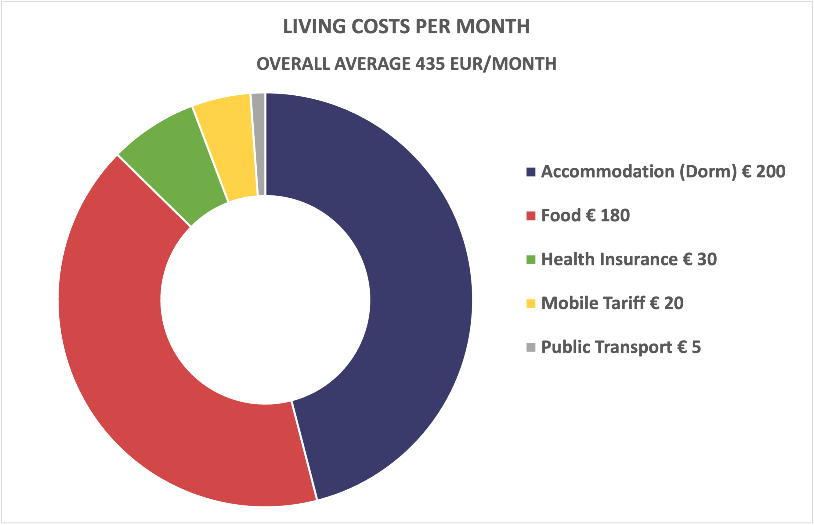 Czechia Living Cost